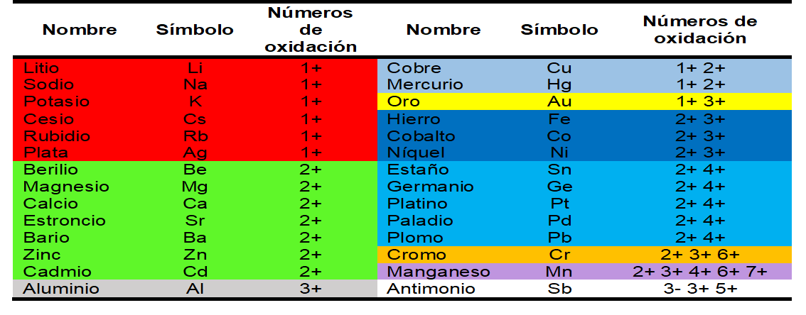 Nombres, símbolo y números de oxidación de algunos metales