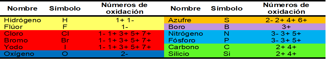 Nombres, símbolo y números de oxidación de algunos no metales
