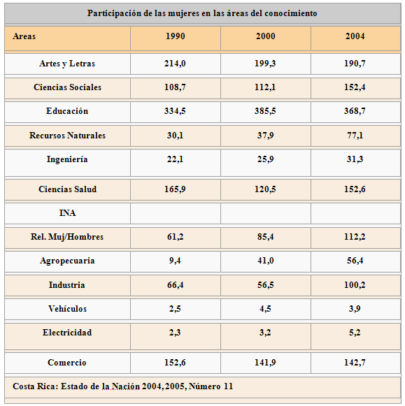 Tabla datos Participación de las mujeres en las áreas del conocimiento