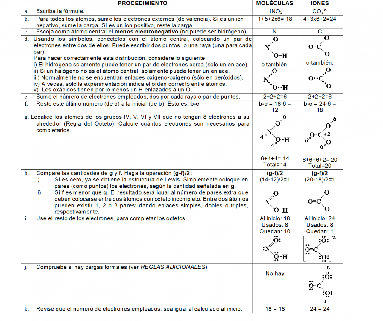 Tabla de procedimiento para dibujar estructuras de Lewis