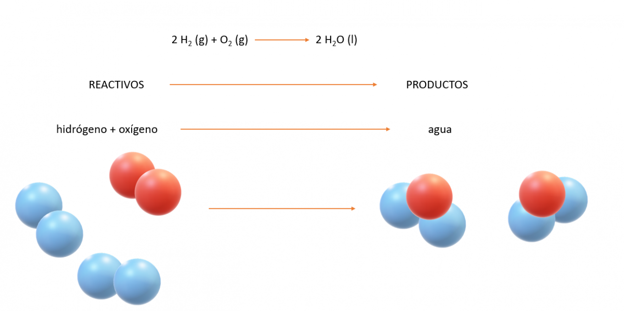 Esquema reacciones químicas