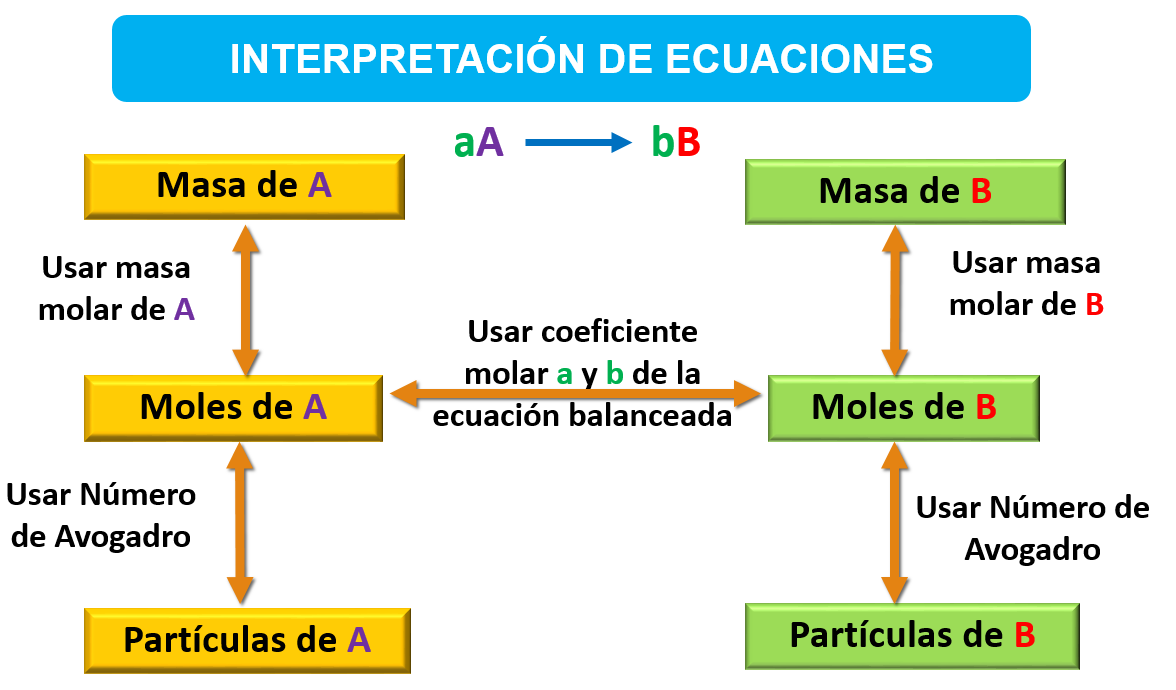 Esquema sobre interpretación de ecuaciones