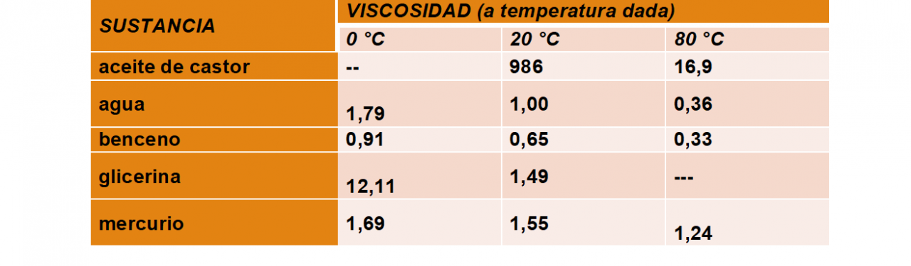 Tabla de variaciones de la viscocidad