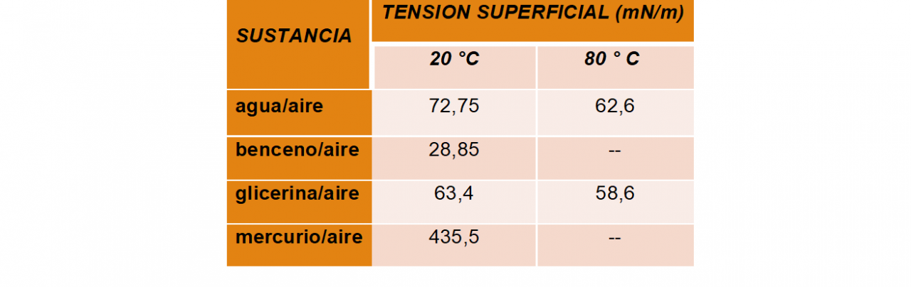 Tabla variación de la tensión superficial