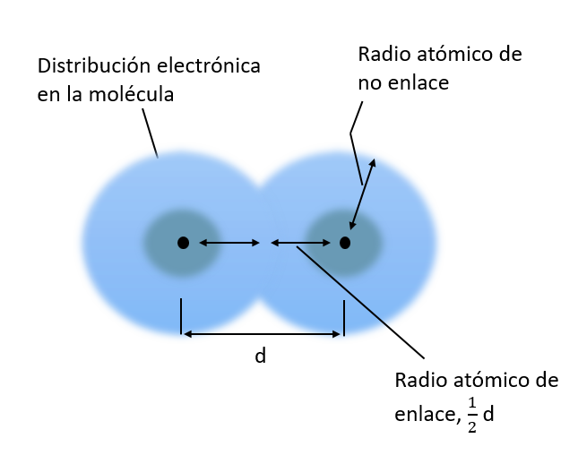 Esquema radio atómico