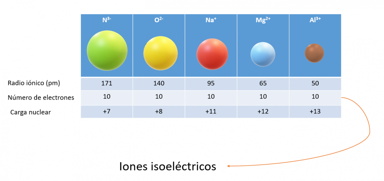 Esquema comparación de radios atómicos y radios iónicos