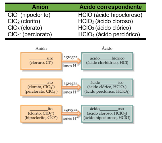 Esquema Aniones y ácidos correspondientes