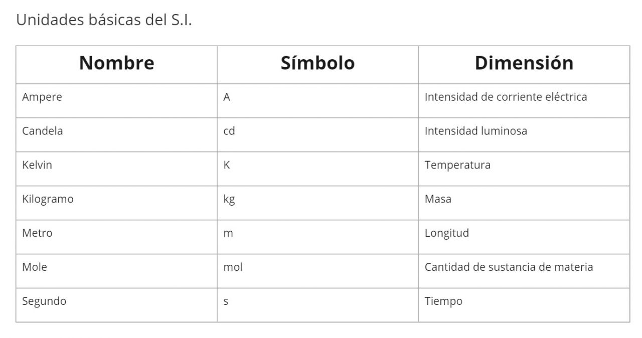 quimitec_tabla unidades básicas del S.I.
