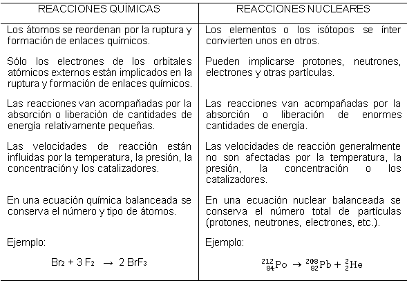 Tabla comparativa reacciones químicas y reacciones nucleares