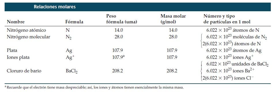 Tabla de relaciones molares