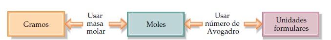Esquema de procedimiento empleado para interconvertir masa en gramos