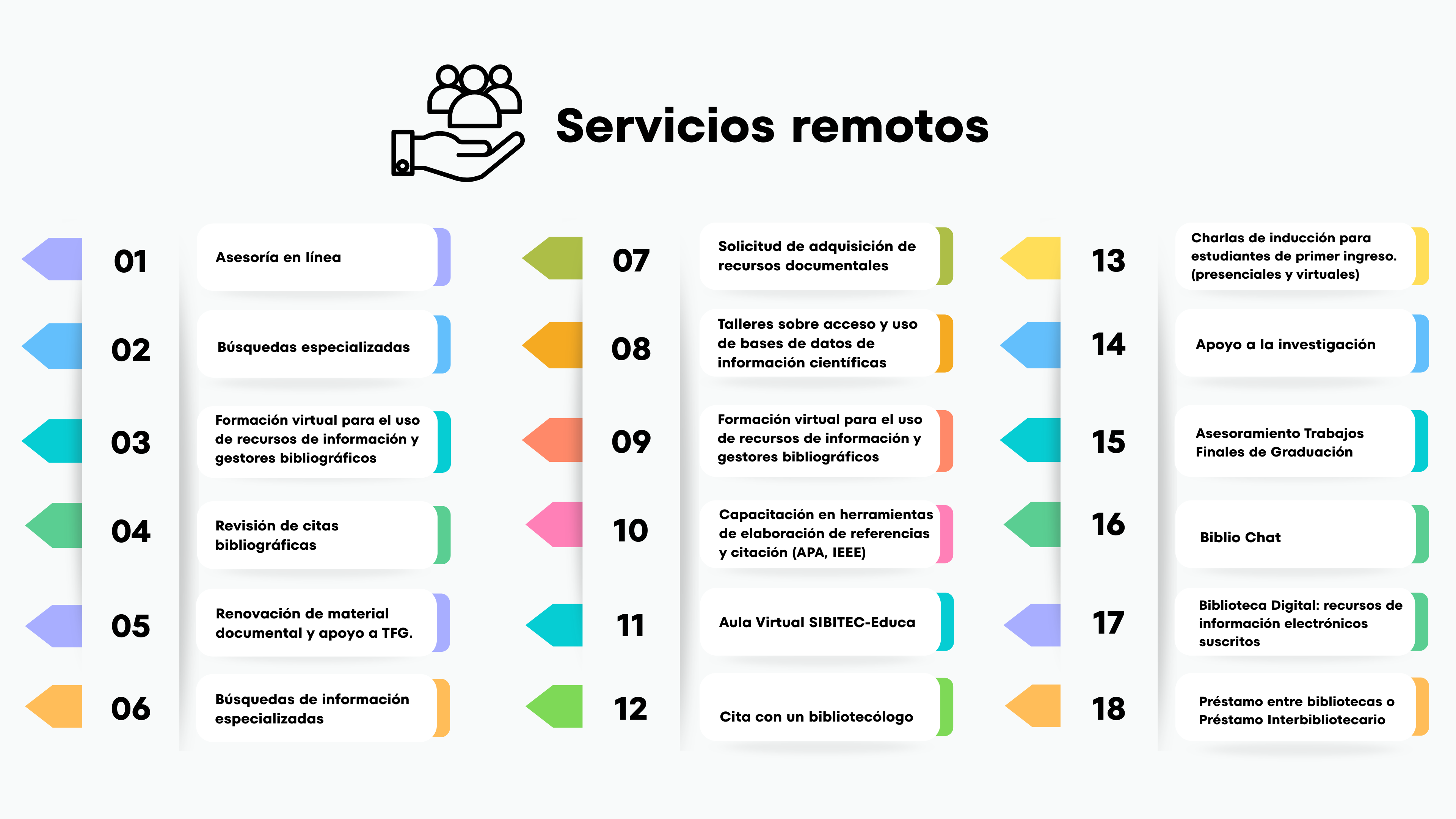 nfografía titulada “Servicios remotos”. Muestra un ícono de personas sobre una mano y una lista organizada en tres columnas con 18 servicios bibliotecarios numerados del 01 al 18, cada uno dentro de un recuadro blanco con flechas de colores. Los servicios incluyen: asesoría en línea, búsquedas de información especializadas, formación virtual en uso de recursos de información y gestores bibliográficos, revisión de citas bibliográficas, renovación de material documental y apoyo a trabajos finales de graduación, solicitud de adquisición de recursos documentales, talleres sobre acceso y uso de bases de datos científicas, capacitación en herramientas de elaboración de referencias y citación (APA e IEEE), aula virtual SIBITEC-Educa, cita con un bibliotecólogo, charlas de inducción para estudiantes de primer ingreso (presenciales y virtuales), apoyo a la investigación, asesoramiento en trabajos finales de graduación, Biblio Chat, biblioteca digital con recursos electrónicos suscritos y préstamo entre bibliotecas o interbibliotecario. 