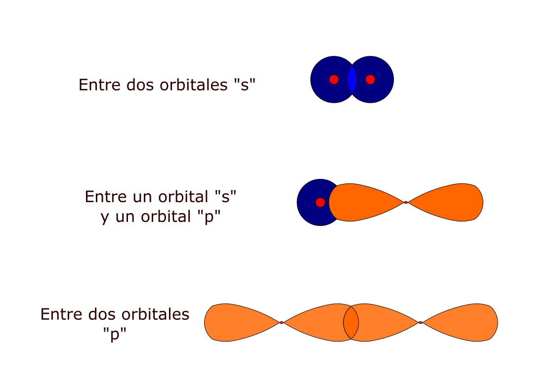 Ilustraciones enlace covalente simple