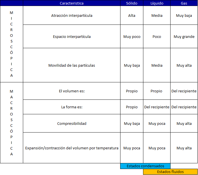 Tablas propiedades estados clásicos  
