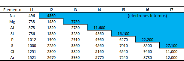 Valores sucesivos de las energías de ionización (I) 