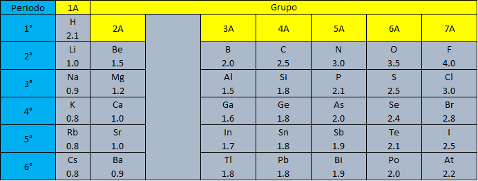 Valores de las electronegatividades de los elementos representativos