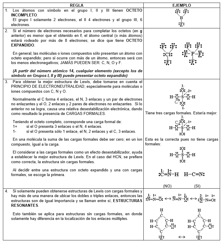 Tabla de reglas para dibujar estructuras de Lewis