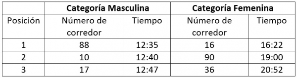 tiempos_carrera_ambiente