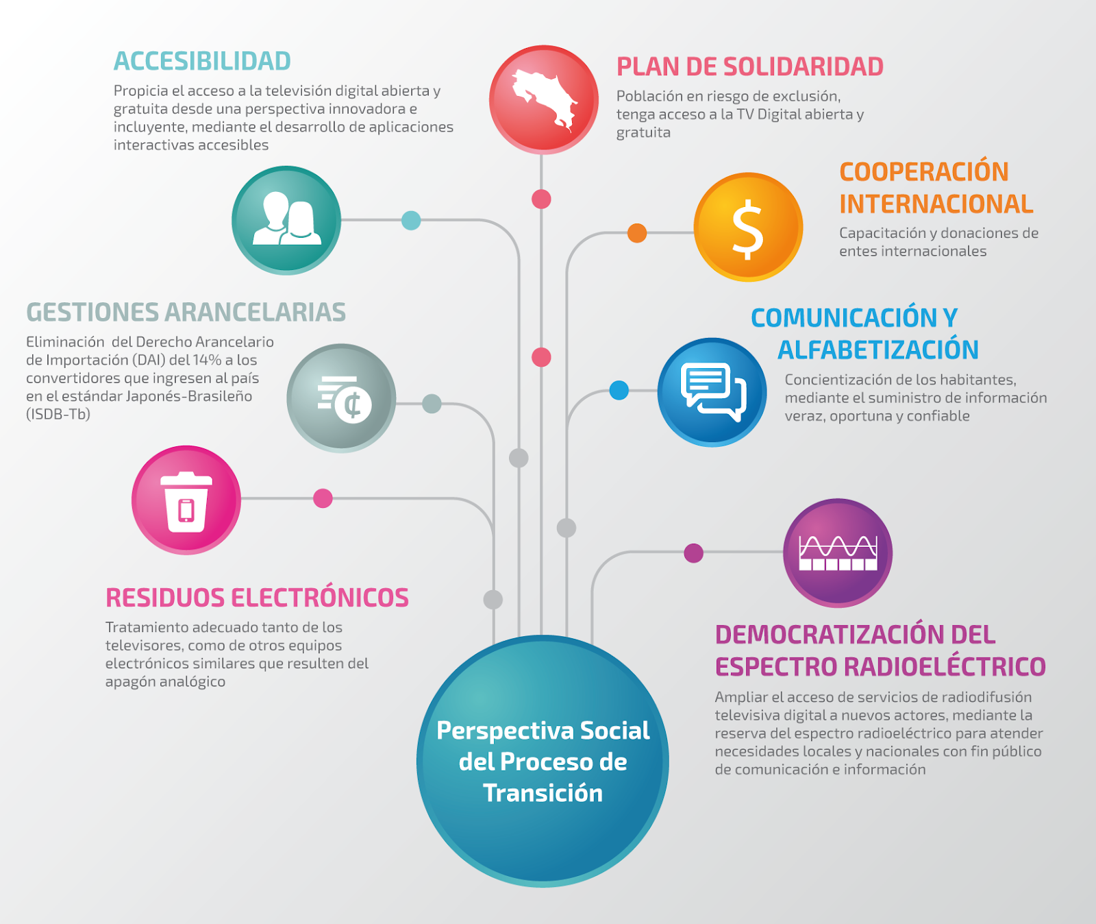 Perspectiva social del proceso de transición