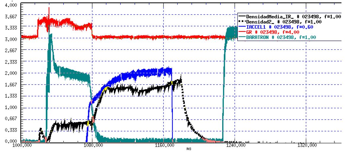 Evolución temporal del gas inyectado (verde), de la válvula de inyección de gas del sistema NBI (azul), de la inyección del sistema ECH (rojo) y de la densidad de línea para la descarga 23498 en plasma NBI del TJ-II.