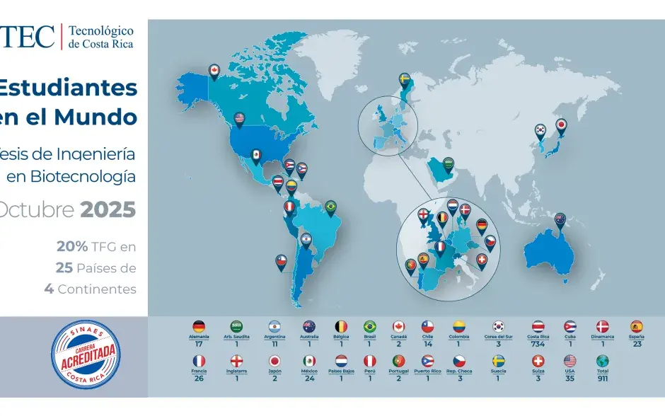 Estudiantes de biotecnología en el mundo que realizan su tesis
