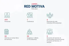 Logros Red Motiva, 419 ponencias, 24 informes o actas, 1 conferencia, 24 congresos y talleres, 4 reuniones y 2 encuentros