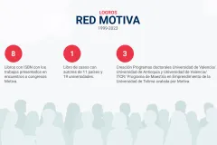 Logros de Red Motiva, 8 libros con ISBN con los trabajos presentados en encuentros, 1 libro de casos con autores de 19 universidades y 3 programas doctorales en distintas universidades