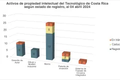 activos de propiedad intelectual del tec
