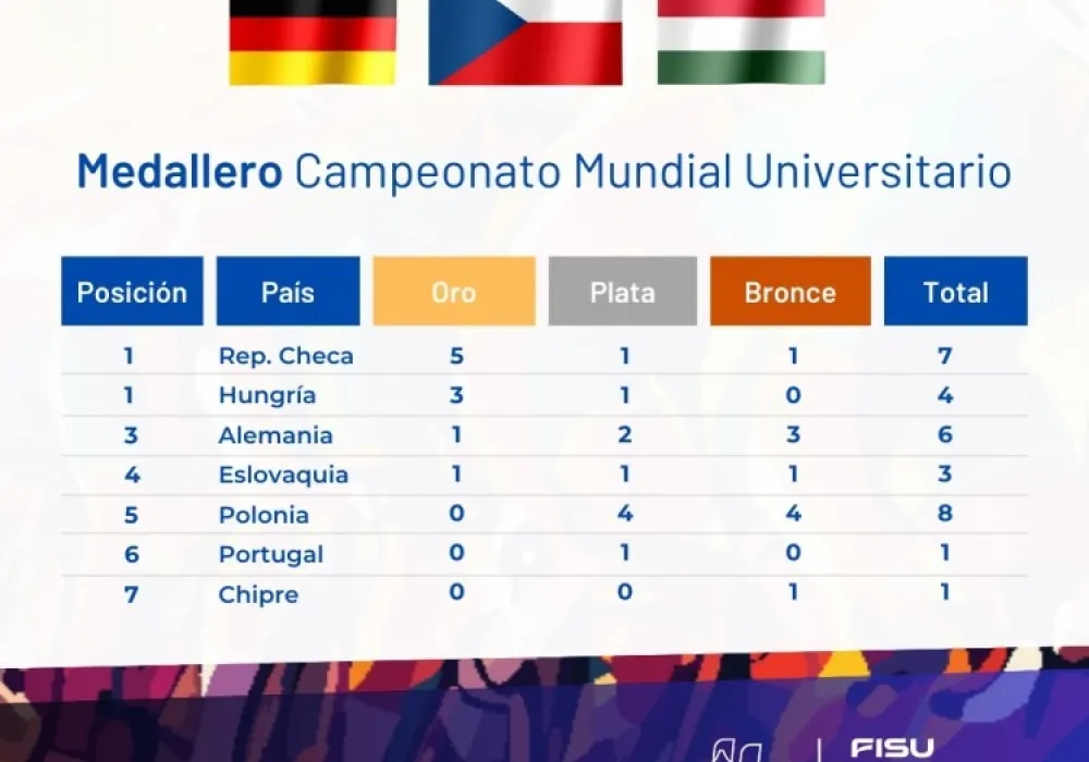 Medallero Campeonato Mundial Universitario